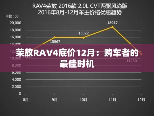 荣放RAV4底价12月：购车者的最佳时机