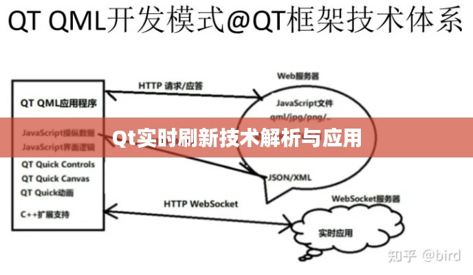 Qt实时刷新技术解析与应用