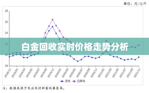 白金回收实时价格走势分析