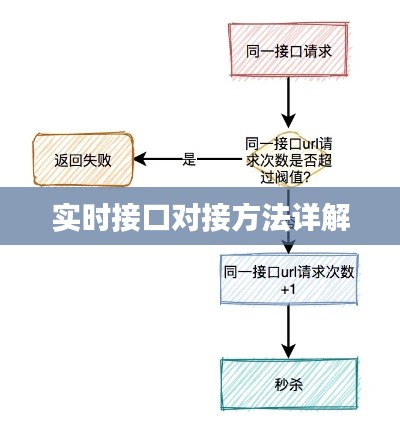 实时接口对接方法详解