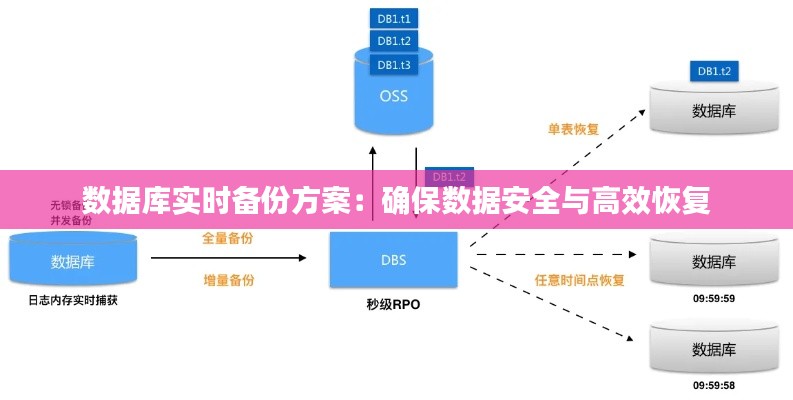 数据库实时备份方案：确保数据安全与高效恢复