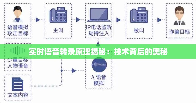 实时语音转录原理揭秘：技术背后的奥秘