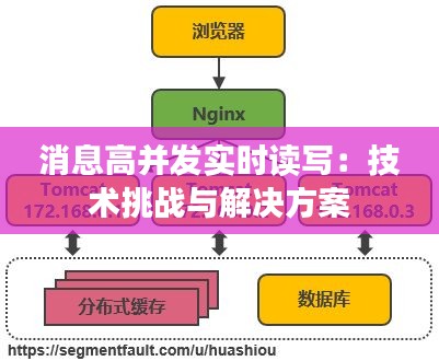 消息高并发实时读写：技术挑战与解决方案