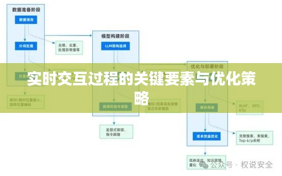 实时交互过程的关键要素与优化策略