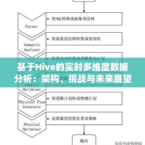 基于Hive的实时多维度数据分析：架构、挑战与未来展望