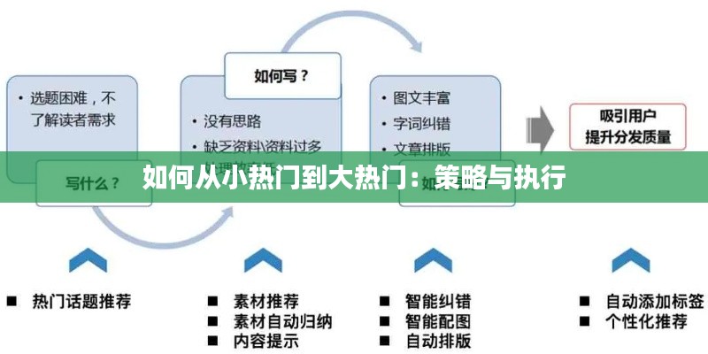 如何从小热门到大热门：策略与执行