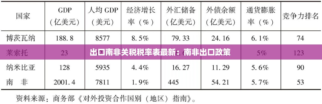 出口南非关税税率表最新：南非出口政策 