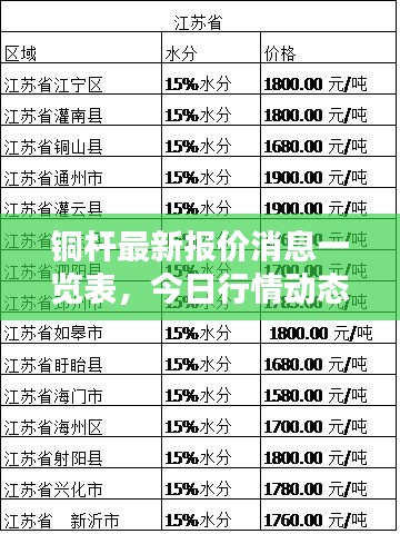 铜杆最新报价消息一览表，今日行情动态！