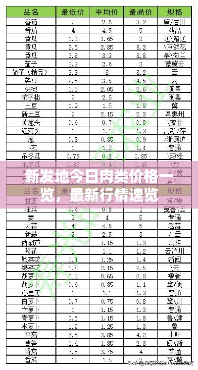 新发地今日肉类价格一览，最新行情速览