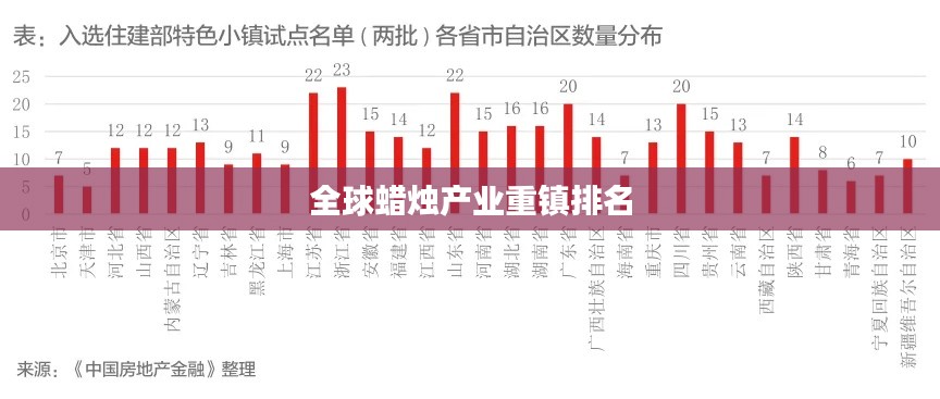 全球蜡烛产业重镇排名