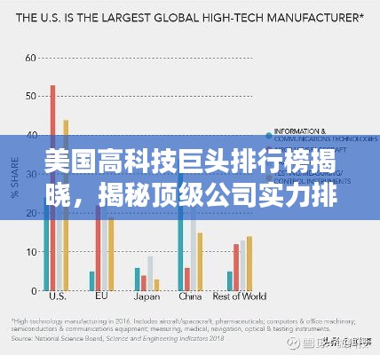 美国高科技巨头排行榜揭晓，揭秘顶级公司实力排名！