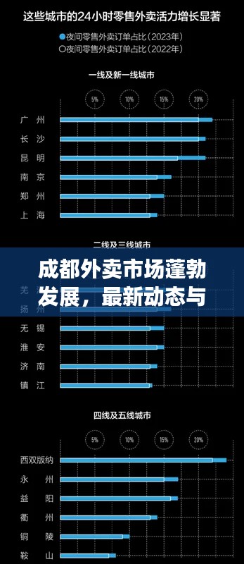 成都外卖市场蓬勃发展，最新动态与创新趋势速递