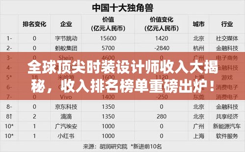 全球顶尖时装设计师收入大揭秘，收入排名榜单重磅出炉！