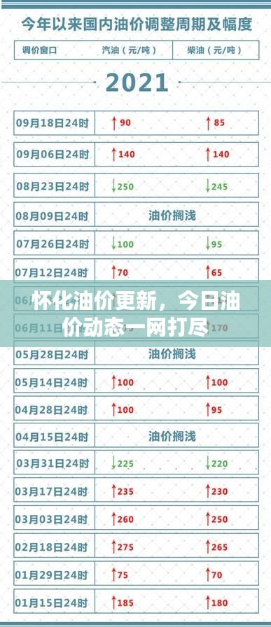 怀化油价更新，今日油价动态一网打尽