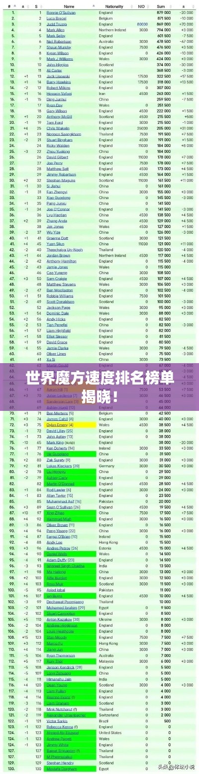 世界魔方速度排名榜单揭晓！