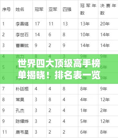 世界四大顶级高手榜单揭晓！排名表一览无余